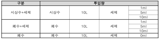 DESCUM REACTOR 실험 조건