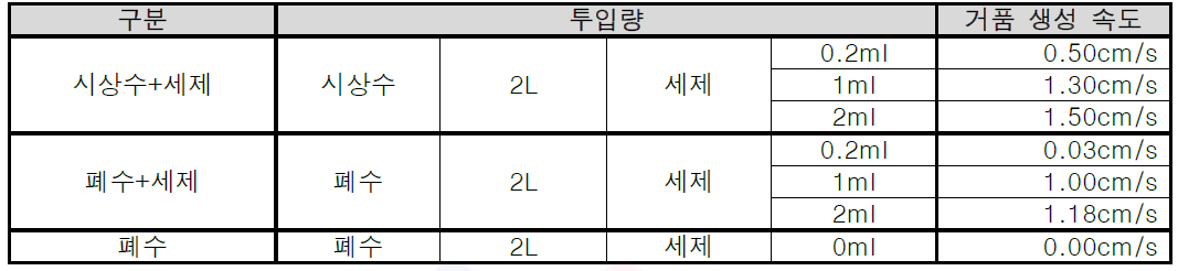 산기관 거품 생성 속도