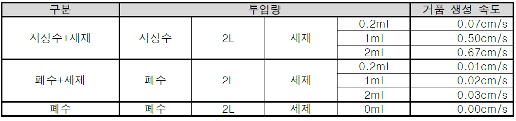 무산기관 거품 생성 속도