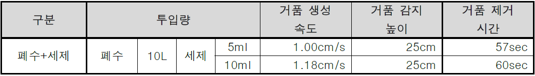 산기관 DESCUM REACTOR 거품 제거 결과-폐수