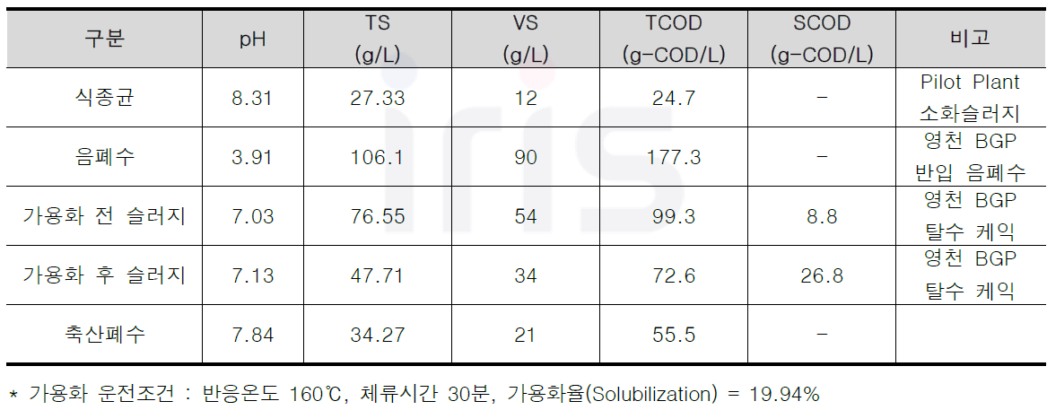 BMP TEST 식종균 및 기질 성상 – 기질 농도에 따른 메탄발생량 평가