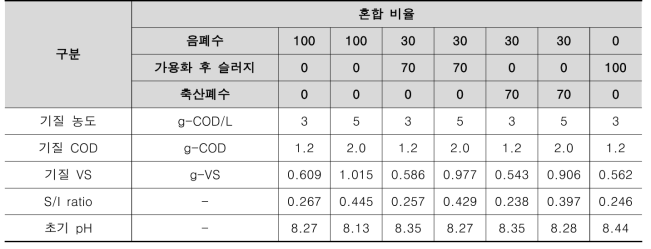 BMP TEST 시료 투입 조건