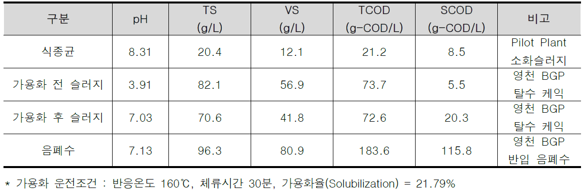 BMP TEST 식종균 및 기질 성상 – 가용화 전/후 슬러지에 따른 메탄발생량 평가