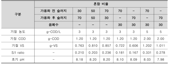 BMP TEST 시료 투입 조건