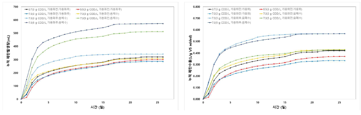 BMP TEST 결과 그래프(좌 : 누적 메탄 발생량 그래프, 우 : 누적 메탄 수율 그래프)