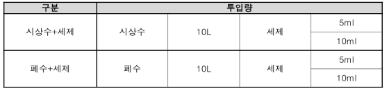 DESCUM REACTOR 실험 조건