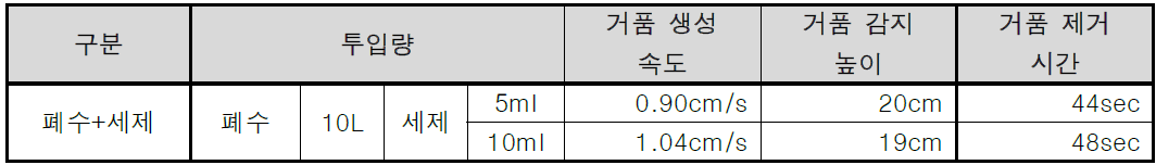 산기관 DESCUM REACTOR 거품 제거 결과-폐수