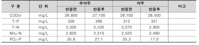 슬러지 탈결합수 반응기 실험 결과