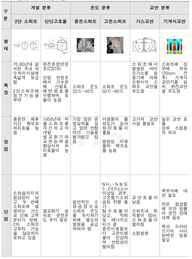 혐기성소화조의 기능적 분류