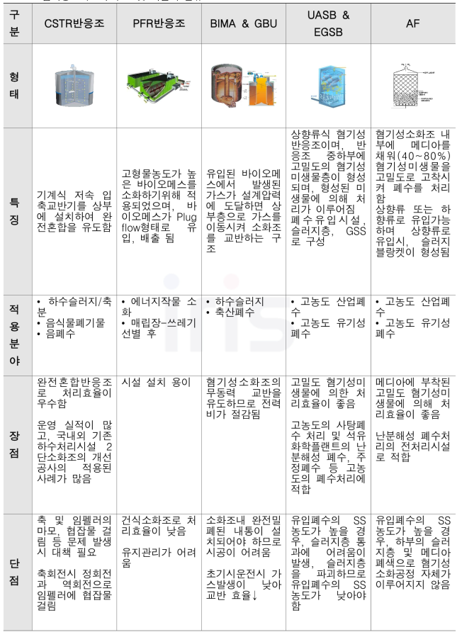 혐기성소화조의 구조 및 기술적 분류