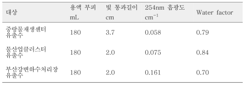 실험 대상 하수유출수의 Water factor 결정