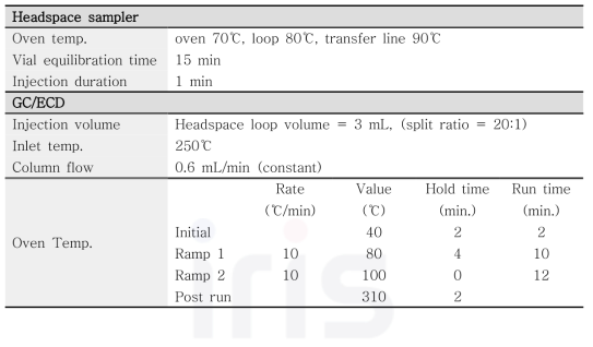 THMs 분석을 위한 Headspace sampler/GC-ECD 분석 조건