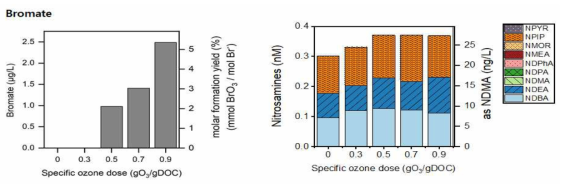 중랑하수처리장 오존 기인 브롬산염(左), 니트로사민류 화합물 생성량(右)