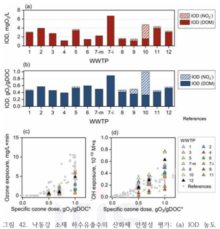 낙동강 소재 하수유출수의 산화제 안정성 평가; (a) IOD 농도 (mgO3/L), (B) IOD 농도 (gO3/gDOC), (c) 오존 노출량, (d) OH라이칼 노출량