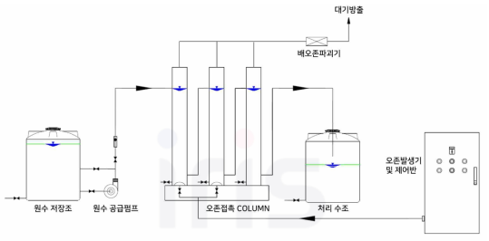 파일럿 규모 오존처리 공정 도식