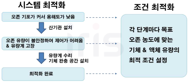 파일럿 오존처리장치 최적화 도식