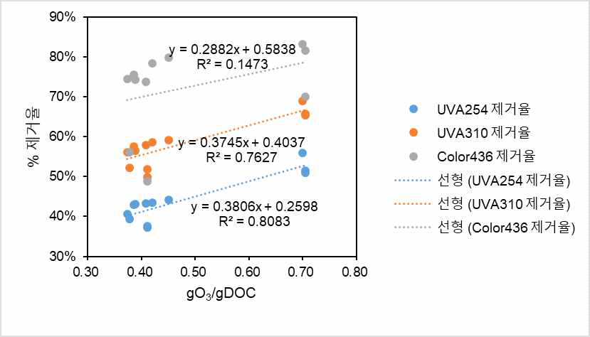 흡광파장대별 DOC당 오존 농도(gO3/gDOC)에 따른 흡광도 제거율