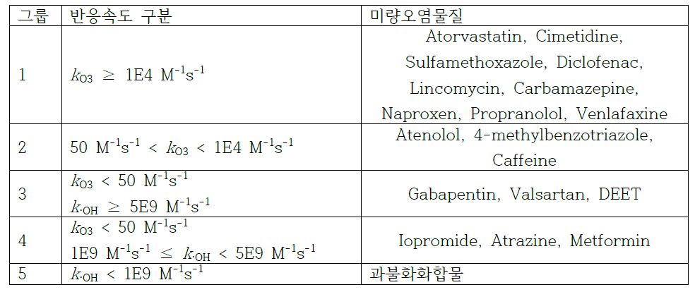 미량오염물질 그룹 구분