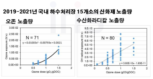 2019-2021년 국내 하수처리장 15개소의 산화제 노출량 및 회귀 결과