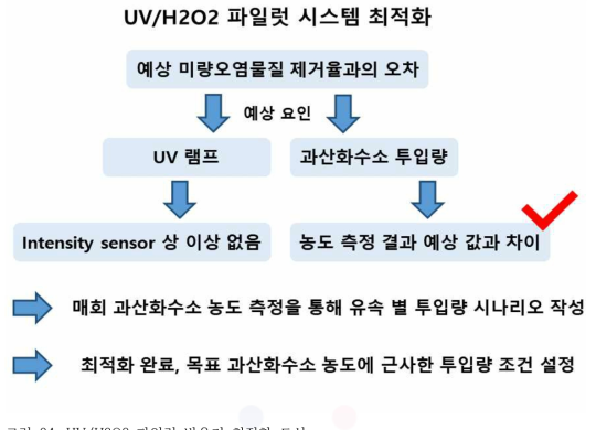 UV/H2O2 파일럿 반응기 최적화 도식