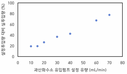 펌프 설정 유속별 과산화수소 실제 투입률