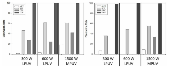 UV/H2O2 파일럿 램프별 4종 probe compound 제거율