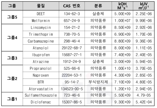 배경하수 검출 미량오염물질 목록