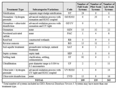 하수 대상 처리 공정에 대한 데이터베이스 구축 사례(2010 Treating Contaminants of Emerging Concern)