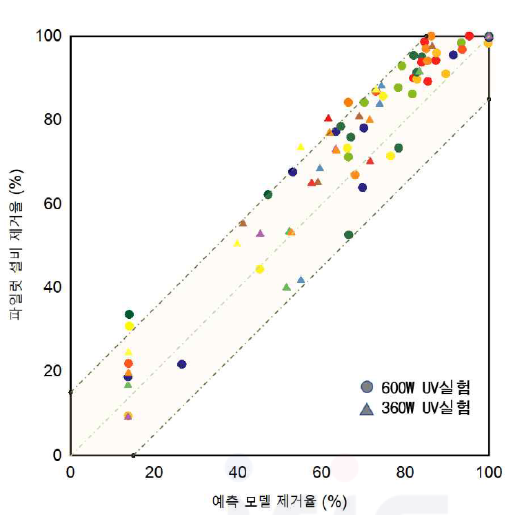 예측 모델과 실제 파일럿 설비의 제거율 비교, 음영 안쪽은 15% 오차 내 범위, 동일 색상은 동일한 과산화수소 주입 농도를 표시 600W UV = 1460 mJ/cm2, 360W UV = 990 mJ/cm2