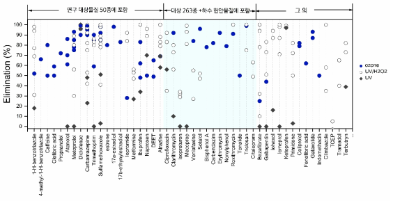 기존 연구문헌의 소독/산화공정에서 미량오염물질 제거율 분포