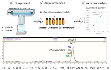 실험실 규모 UV 반응 실험 구조와 UV를 적용한 Atrazine 분해 테스트 결과