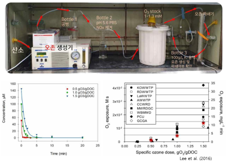 실험실규모 오존 반응 시스템과 (상단) 생물학적처리 공정 유출수에서 시간에 따른 오존 잔류량 (좌측하단) 및 오존 노출량 비교 (우측하단)