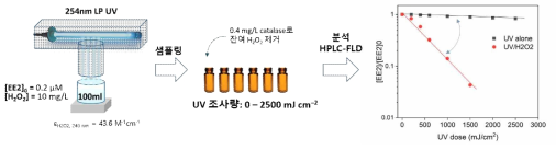 실험실규모 UV/H2O2 반응 시스템을 이용한 미량오염물질 제거 테스트 개요