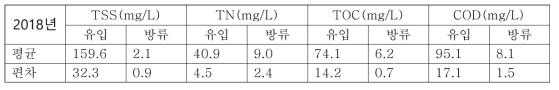 2018년 하수처리장 주요 수질인자 평균 및 편차