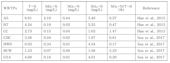 국내 하수처리장 방류수내 총 질소 및 무기성 질소 농도 현황