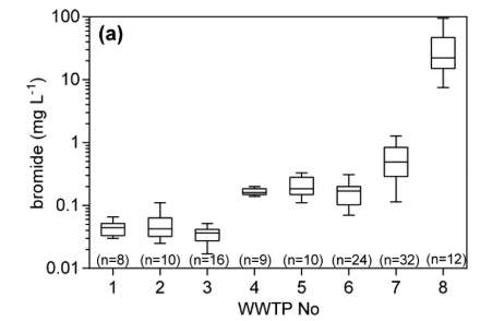 스위스 8개소 하수처리장 방류수 내 bromide 농도 (Soltermann et al., 2016)