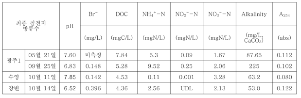 선정된 하수처리시설 내 최종침전지 방류수 성상