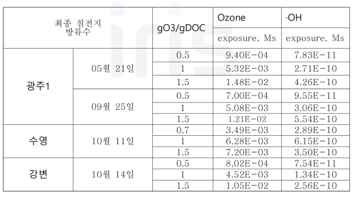 선정된 하수처리리설 내 최종침전지 방류수 오존 및 수산화 라디칼 노출량