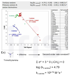 QSAR 모델을 활용한 1, 3차 아민의 염소 반응 상수 예측 (Lee and von Gunten, 2012)
