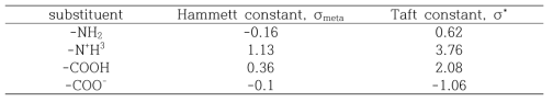 치환기의 Hammett & Taft 상수의 예시 (Zhang et al., 2006)