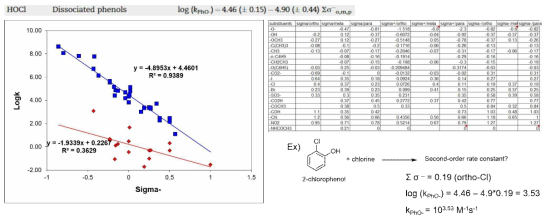 QSAR 모델을 활용한 페놀기의 염소 반응 상수 예측 (Lee and von Gunten, 2012)