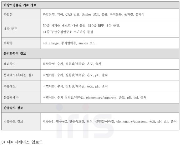 미량오염물질 웹 데이터베이스 구성 항목