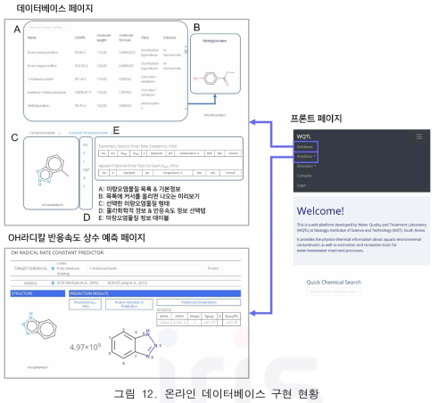 온라인 데이터베이스 구현 현황