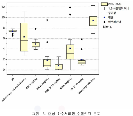 대상 하수처리장 수질인자 분포