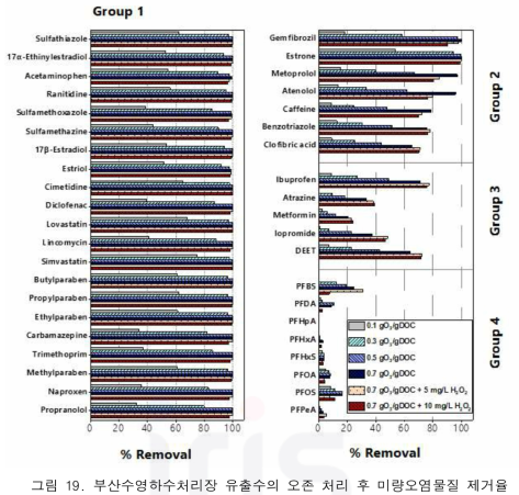부산수영하수처리장 유출수의 오존 처리 후 미량오염물질 제거율
