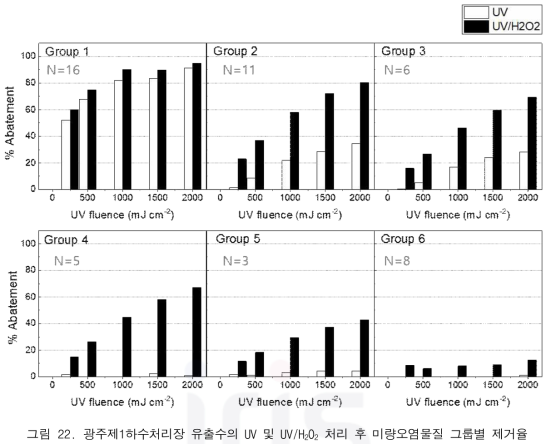 광주제1하수처리장 유출수의 UV 및 UV/H2O2 처리 후 미량오염물질 그룹별 제거율