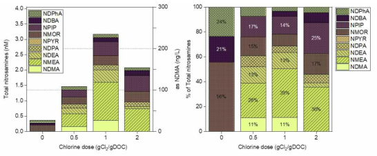 광주제1하수처리장 염소 기인 니트로사민류 화합물 생성량(左) 및 비율(右)