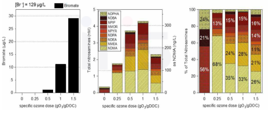 광주제1하수처리장 오존 기인 브롬산염(左), 니트로사민류 화합물 생성량(中) 및 니트로사민 생성비율(右)