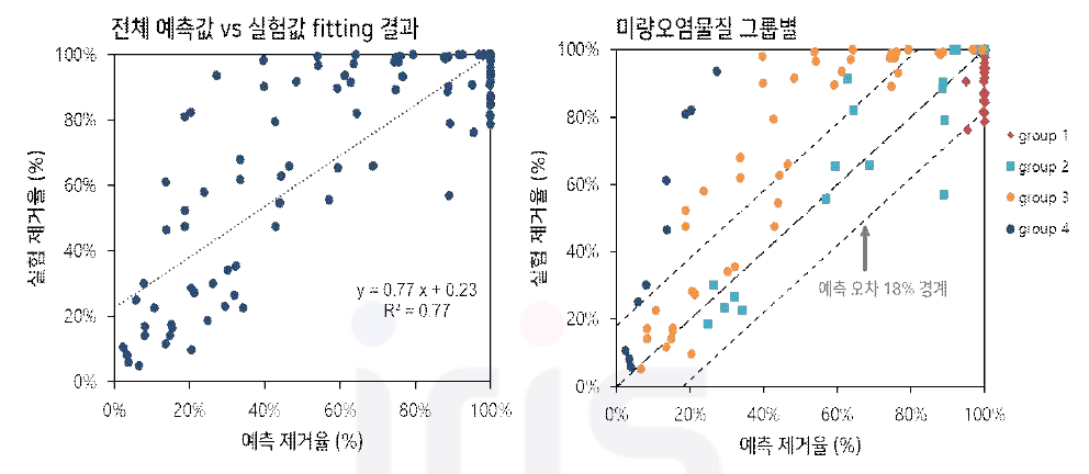 오존 처리 시 미량오염물질 제거율 예측 결과