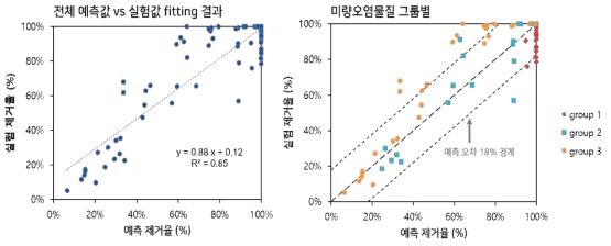 오존 처리 시 미량오염물질 제거율 예측 결과 (니트로사민류 화합물 제외)